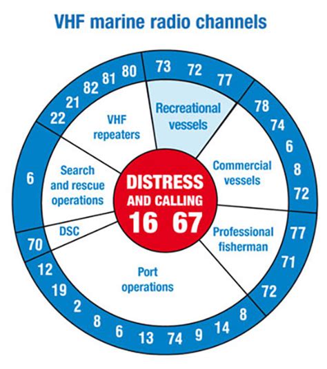 which vdf chanel is used in case of emergencies|vhf channel guide.